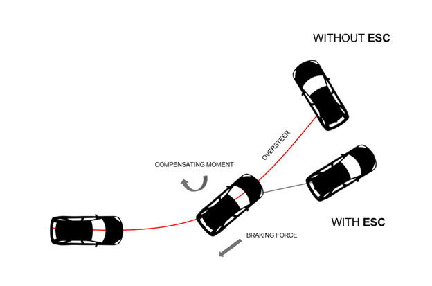 Diagram of cars showing the difference between ESC use versus without ESC