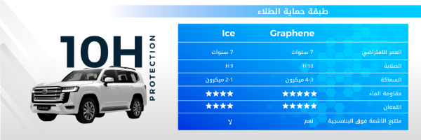 جدول مقارنة بين خصائص حماية الجرافين وسيراميك Ice ومستوى الصلابة 10H.