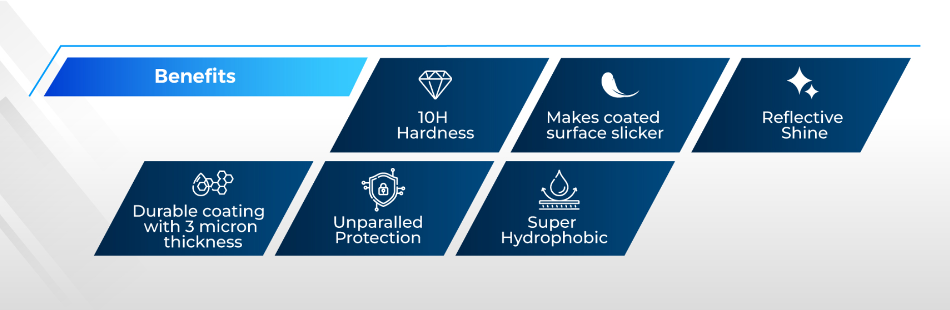 Infographic highlighting ceramic coating benefits: 10H hardness, reflective shine, and super hydrophobic protection.