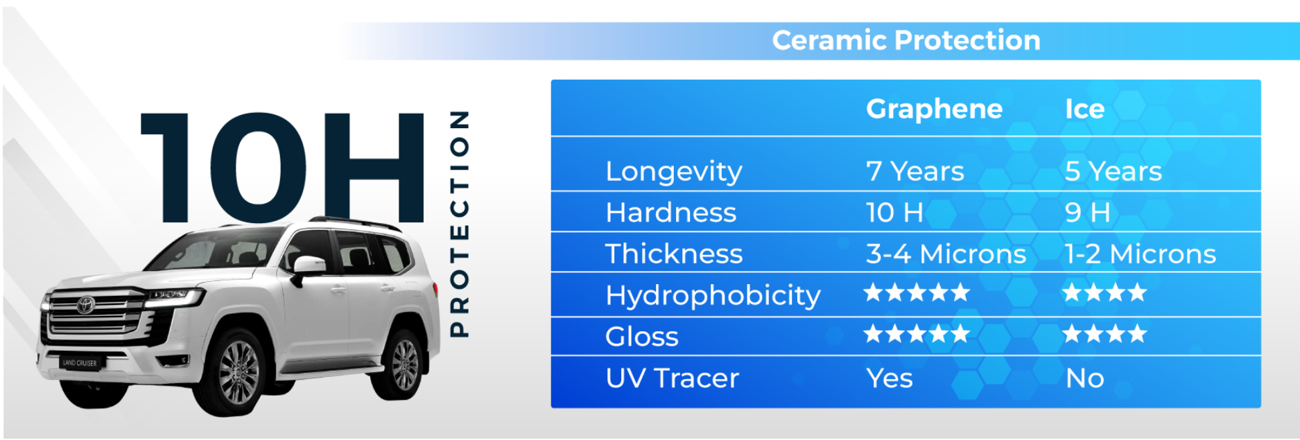 Comparison table of Graphene vs. Ice ceramic protection features and hardness (10H).